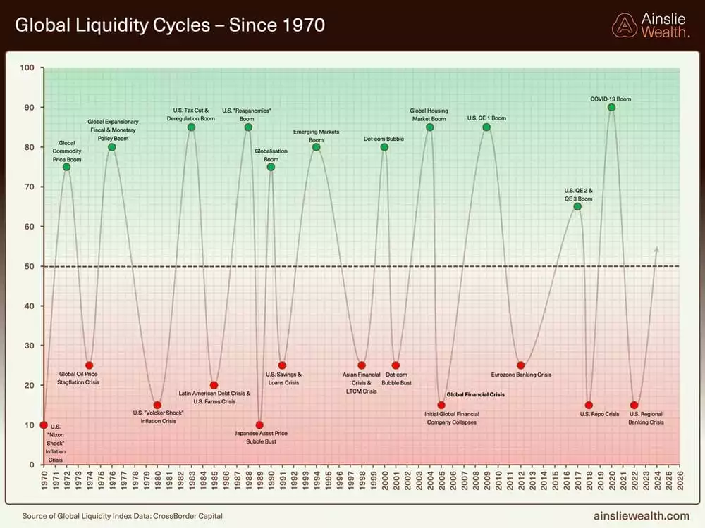 Global Liquidity Cycles - Since 1970 - August 2025